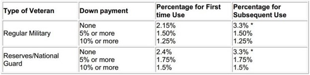 VA Funding Fee Table